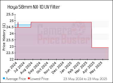 Best Price History for the Hoya 58mm NX-10 UV Filter