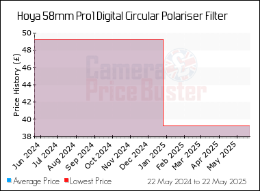 Best Price History for the Hoya 58mm Pro1 Digital Circular Polariser Filter