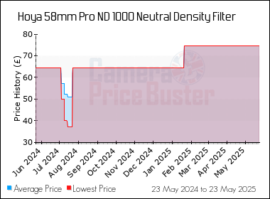 Best Price History for the Hoya 58mm Pro ND 1000 Neutral Density Filter
