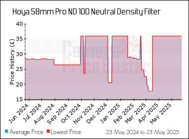 Best Price History for the Hoya 58mm Pro ND 100 Neutral Density Filter