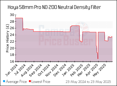 Best Price History for the Hoya 58mm Pro ND 200 Neutral Density Filter