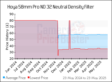 Best Price History for the Hoya 58mm Pro ND 32 Neutral Density Filter