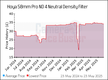 Best Price History for the Hoya 58mm Pro ND 4 Neutral Density Filter
