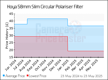 Best Price History for the Hoya 58mm Slim Circular Polariser Filter