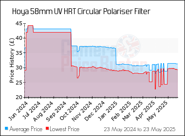 Best Price History for the Hoya 58mm UV HRT Circular Polariser Filter