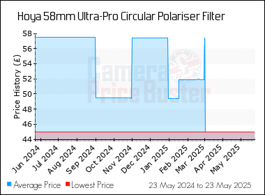 Best Price History for the Hoya 58mm Ultra-Pro Circular Polariser Filter