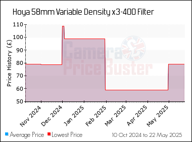 Best Price History for the Hoya 58mm Variable Density x3-400 Filter