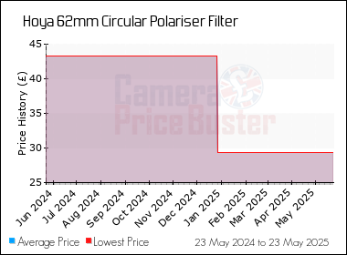 Best Price History for the Hoya 62mm Circular Polariser Filter
