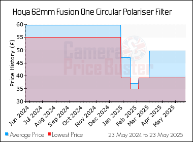 Best Price History for the Hoya 62mm Fusion One Circular Polariser Filter