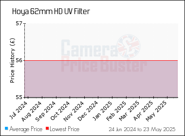 Best Price History for the Hoya 62mm HD UV Filter