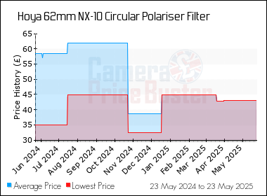 Best Price History for the Hoya 62mm NX-10 Circular Polariser Filter
