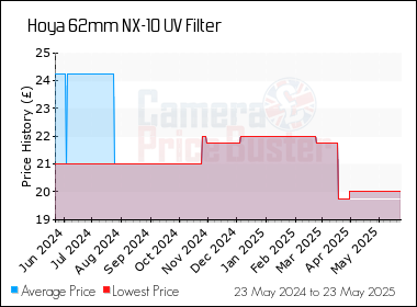 Best Price History for the Hoya 62mm NX-10 UV Filter