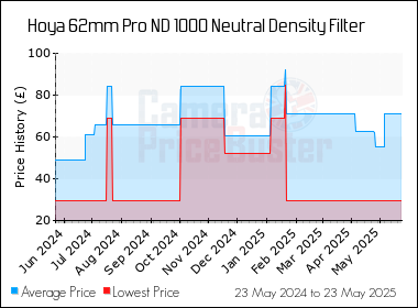 Best Price History for the Hoya 62mm Pro ND 1000 Neutral Density Filter