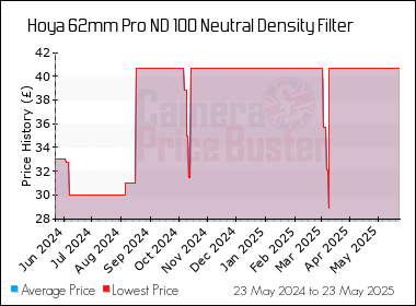 Best Price History for the Hoya 62mm Pro ND 100 Neutral Density Filter