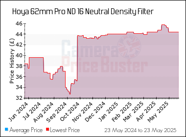 Best Price History for the Hoya 62mm Pro ND 16 Neutral Density Filter