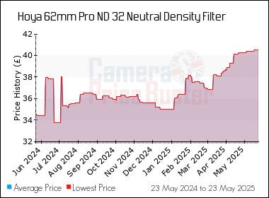 Best Price History for the Hoya 62mm Pro ND 32 Neutral Density Filter