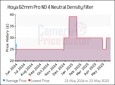 Best Price History for the Hoya 62mm Pro ND 4 Neutral Density Filter