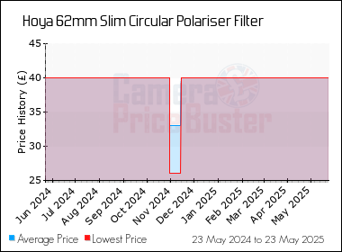 Best Price History for the Hoya 62mm Slim Circular Polariser Filter