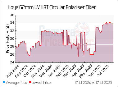 Best Price History for the Hoya 62mm UV HRT Circular Polariser Filter
