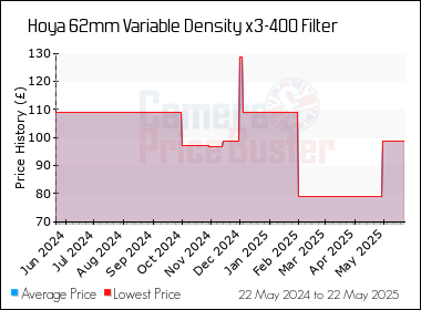 Best Price History for the Hoya 62mm Variable Density x3-400 Filter