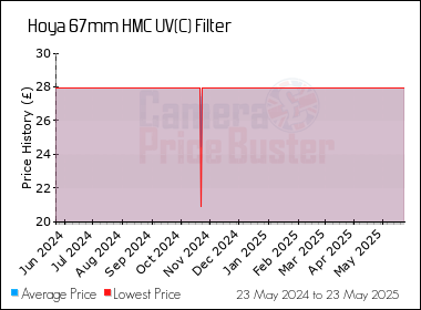 Best Price History for the Hoya 67mm HMC UV(C) Filter
