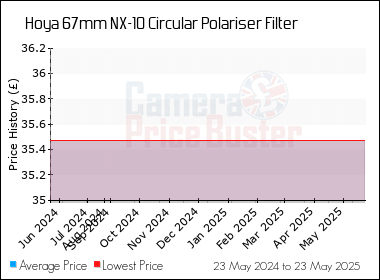 Best Price History for the Hoya 67mm NX-10 Circular Polariser Filter