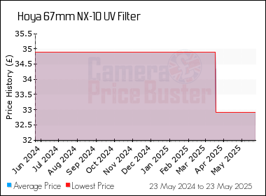 Best Price History for the Hoya 67mm NX-10 UV Filter