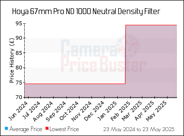 Best Price History for the Hoya 67mm Pro ND 1000 Neutral Density Filter