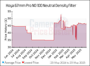 Best Price History for the Hoya 67mm Pro ND 100 Neutral Density Filter