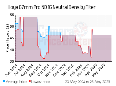 Best Price History for the Hoya 67mm Pro ND 16 Neutral Density Filter