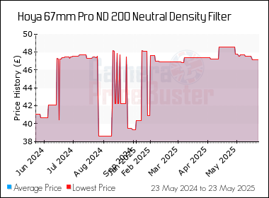 Best Price History for the Hoya 67mm Pro ND 200 Neutral Density Filter