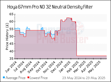 Best Price History for the Hoya 67mm Pro ND 32 Neutral Density Filter