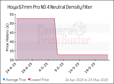 Best Price History for the Hoya 67mm Pro ND 4 Neutral Density Filter