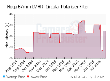 Best Price History for the Hoya 67mm UV HRT Circular Polariser Filter