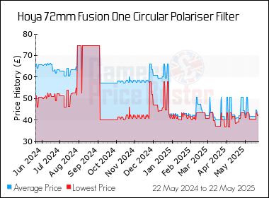 Best Price History for the Hoya 72mm Fusion One Circular Polariser Filter
