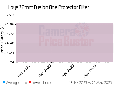 Best Price History for the Hoya 72mm Fusion One Protector Filter