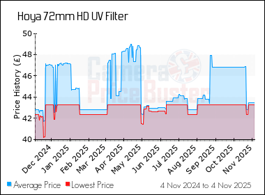 Best Price History for the Hoya 72mm HD UV Filter