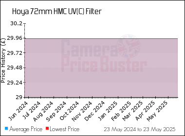 Best Price History for the Hoya 72mm HMC UV(C) Filter