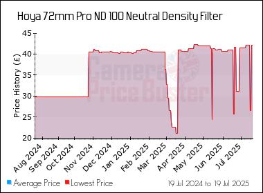 Best Price History for the Hoya 72mm Pro ND 100 Neutral Density Filter