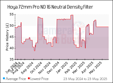 Best Price History for the Hoya 72mm Pro ND 16 Neutral Density Filter