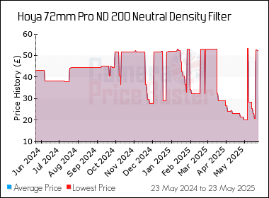 Best Price History for the Hoya 72mm Pro ND 200 Neutral Density Filter