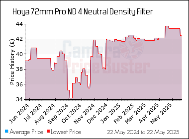 Best Price History for the Hoya 72mm Pro ND 4 Neutral Density Filter