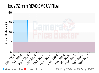 Best Price History for the Hoya 72mm REVO SMC UV Filter
