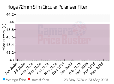 Best Price History for the Hoya 72mm Slim Circular Polariser Filter