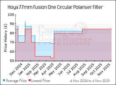 Best Price History for the Hoya 77mm Fusion One Circular Polariser Filter