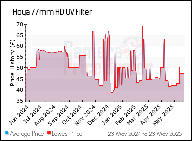 Best Price History for the Hoya 77mm HD UV Filter