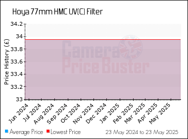 Best Price History for the Hoya 77mm HMC UV(C) Filter