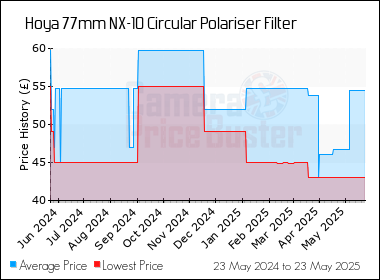 Best Price History for the Hoya 77mm NX-10 Circular Polariser Filter