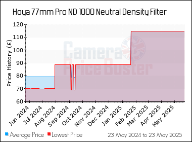 Best Price History for the Hoya 77mm Pro ND 1000 Neutral Density Filter