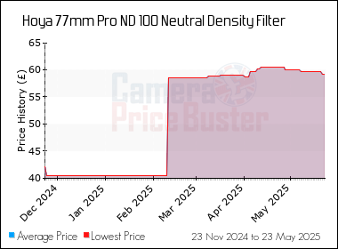 Best Price History for the Hoya 77mm Pro ND 100 Neutral Density Filter